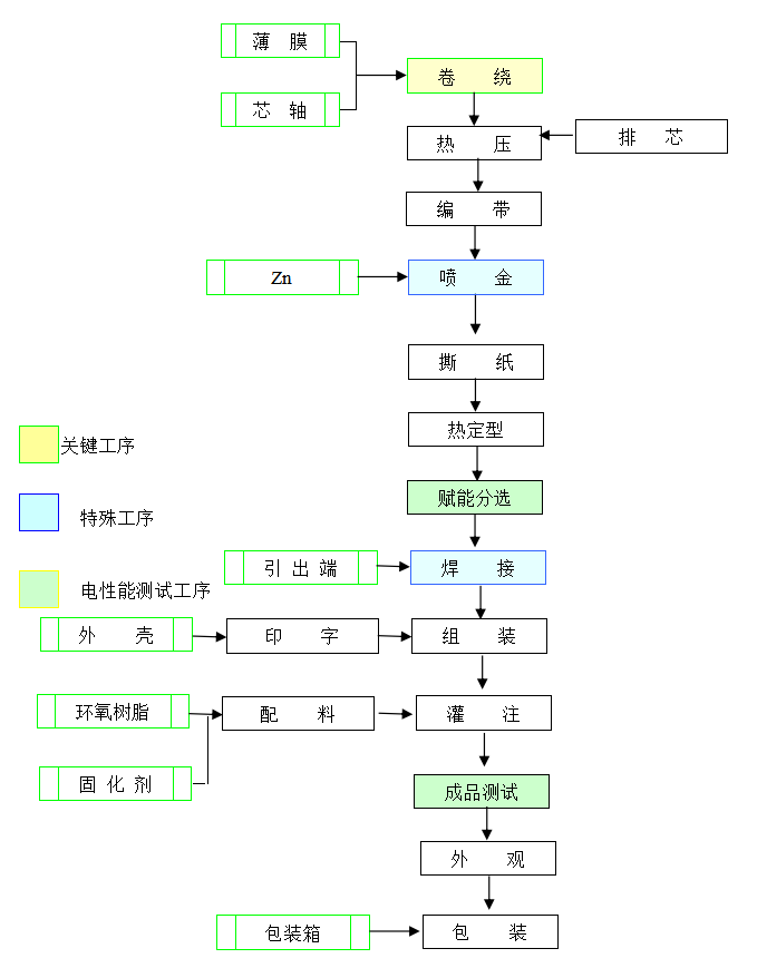 CBB60電容器生產(chǎn)工藝流程圖