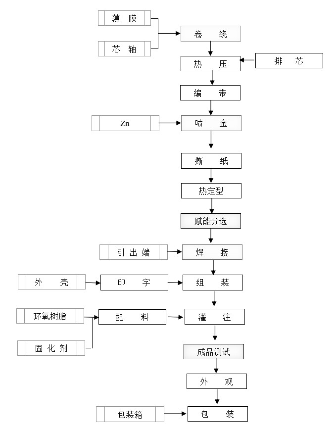 吊扇電容器生產(chǎn)流程圖